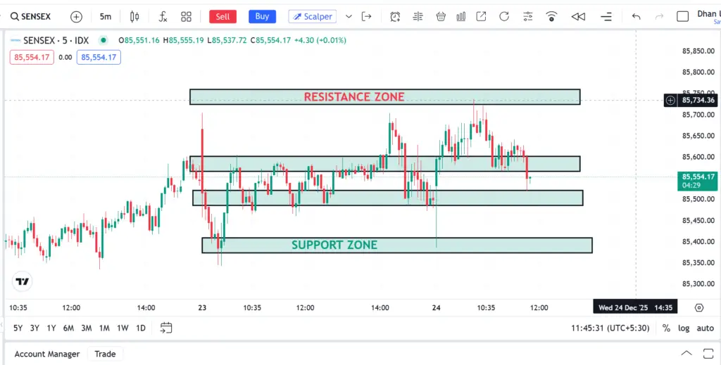 Sensex Support & Resistance Today | Sensex Intraday Trend & Technical Analysis