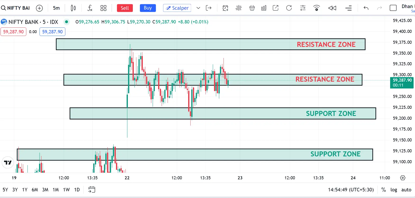 BankNifty Today: Live Price, Support & Resistance & Trend Analysis