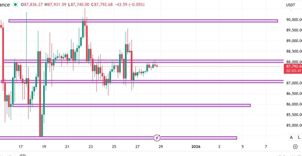 Bitcoin BTC/USD live price chart showing support, resistance, and intraday trend analysis