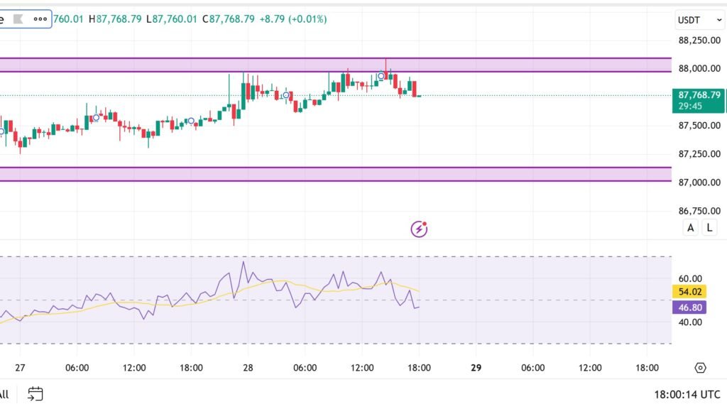 Bitcoin BTC/USD RSI indicator showing neutral momentum on 30-minute timeframe