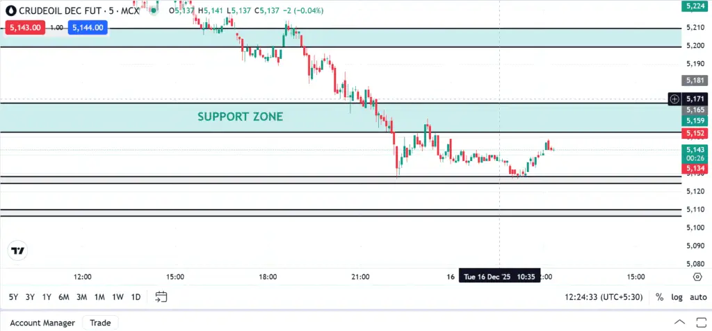 Crude Oil Today: Live Price, Support & Resistance, Trend Analysis