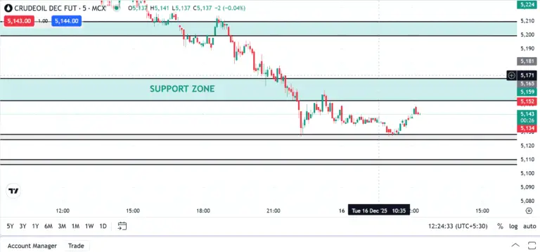 Crude Oil Today: Live Price, Support & Resistance, Trend Analysis