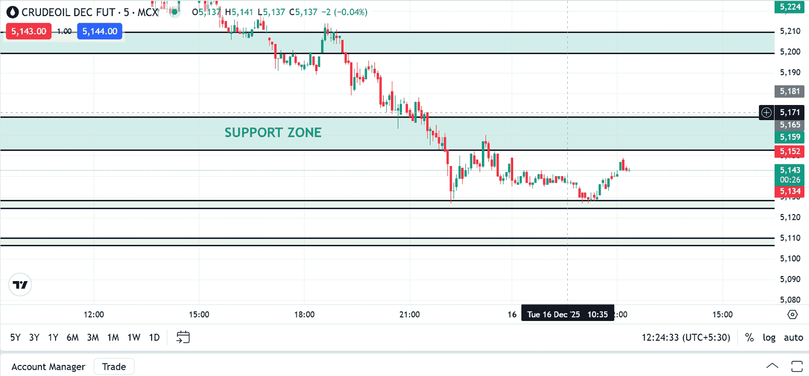 Crude Oil Today: Live Price, Support & Resistance, Trend Analysis