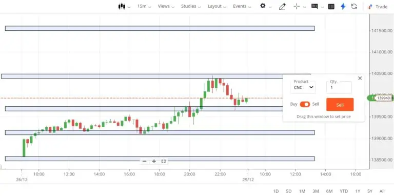MCX Gold analysis today showing live price, support resistance and trend