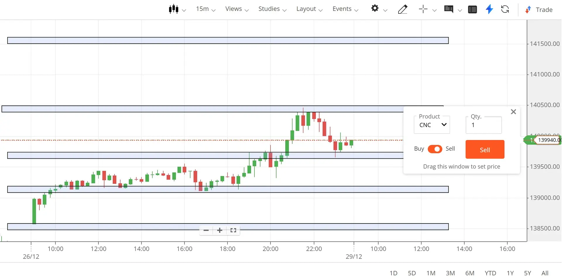 MCX Gold analysis today showing live price, support resistance and trend