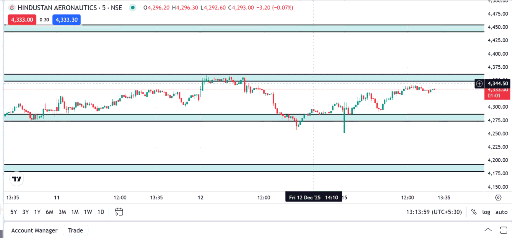 HAL Share Analysis Today: Support, Resistance & Market Trend