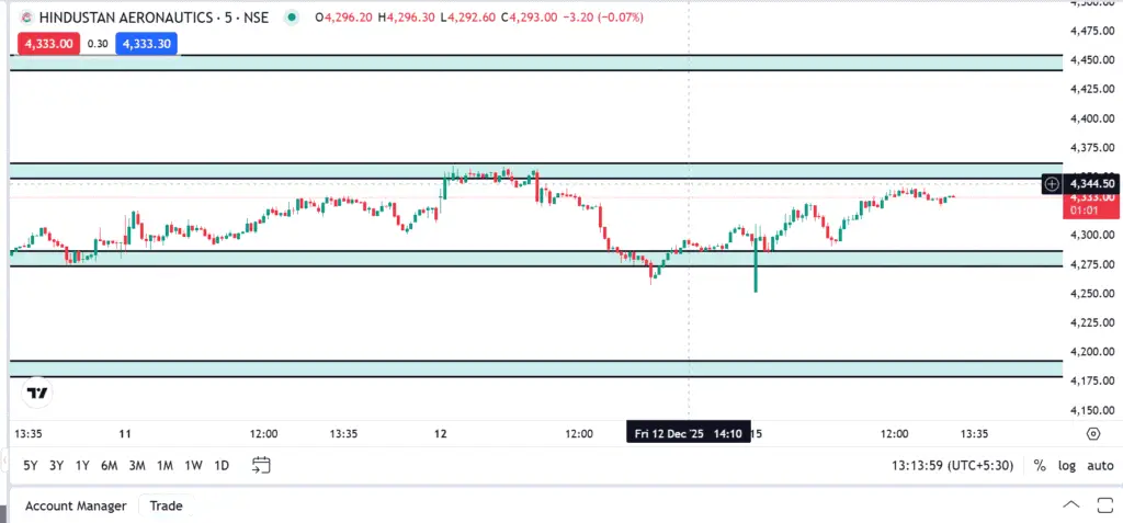 HAL Share Analysis Today: Support, Resistance & Market Trend