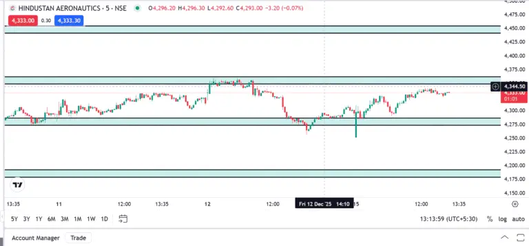 HAL Share Analysis Today: Support, Resistance & Market Trend