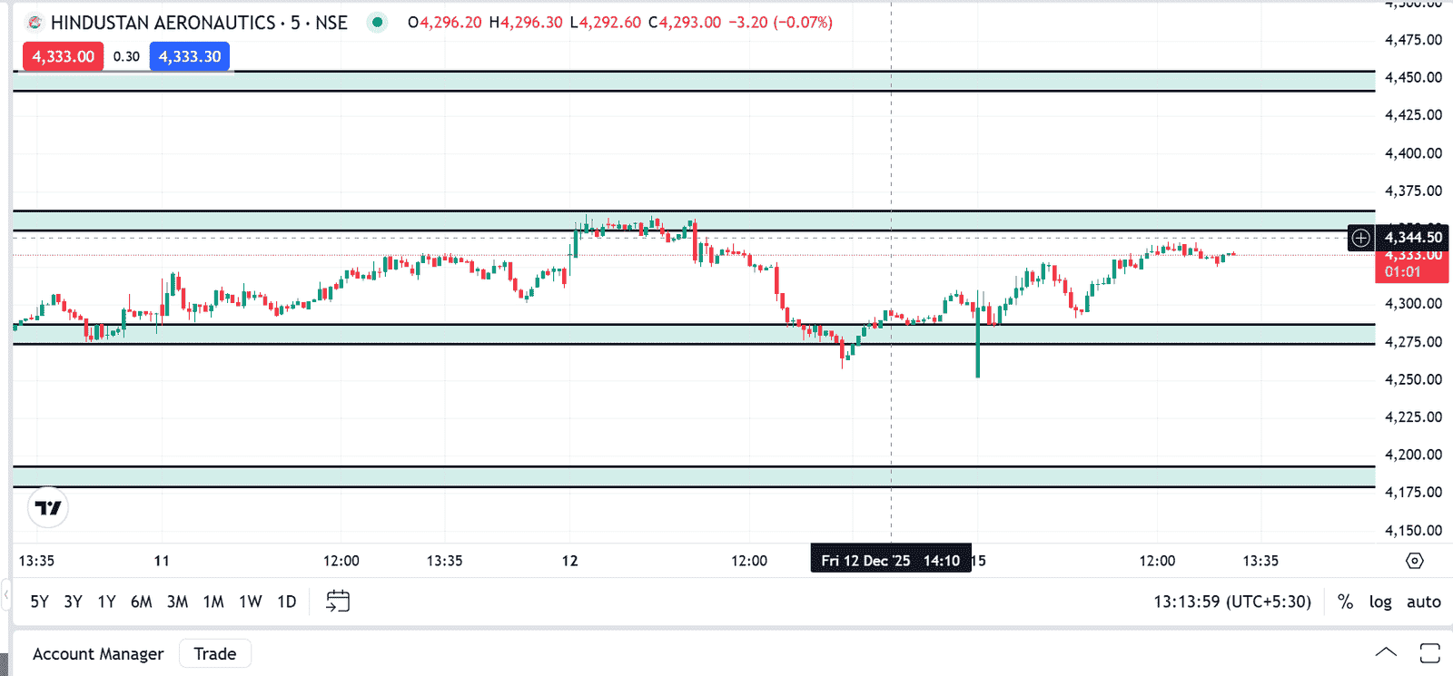 HAL Share Analysis Today: Support, Resistance & Market Trend