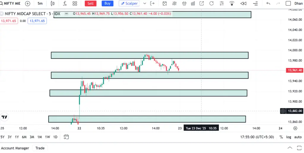 Nifty Midcap Today: Live Price, Support & Resistance & Trend Analysis