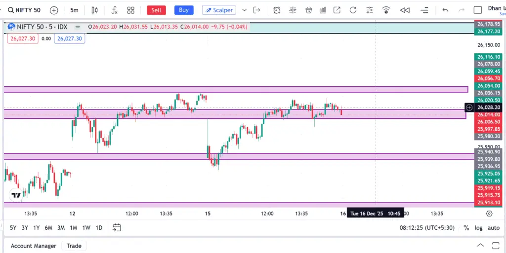 Nifty 50 : Nifty Today Support & Resistance Trend for 16 Dec 2025