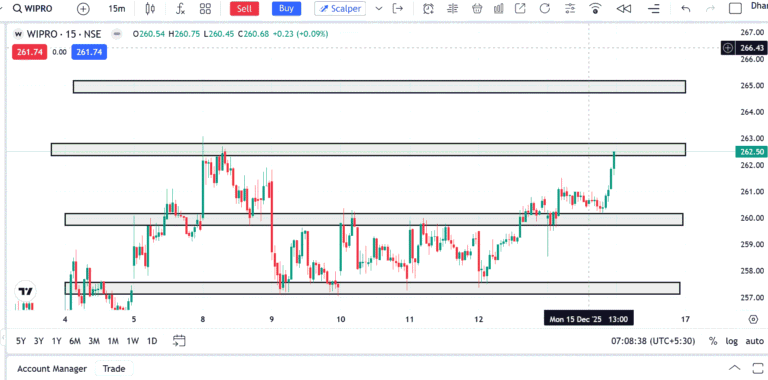 Wipro Today Live Trend, Support & Resistance Levels 16 DEC 2025
