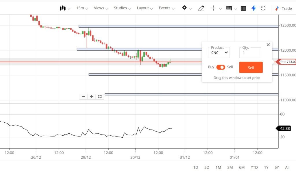 Dixon Today, Dixon Share Price Today, Dixon Live Trend, Dixon Technical Analysis Today, Dixon Support & Resistance, Dixon Intraday Analysis, Dixon Market Trend Today, Dixon Stock Analysis Today, Dixon NSE Share Price, Dixon Today Market Analysis.
