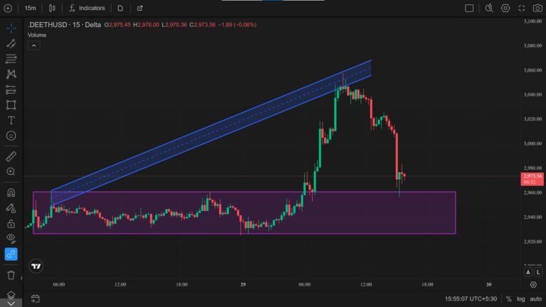 Ethereum ETH/USD live price chart showing support and resistance levels with intraday technical analysis
