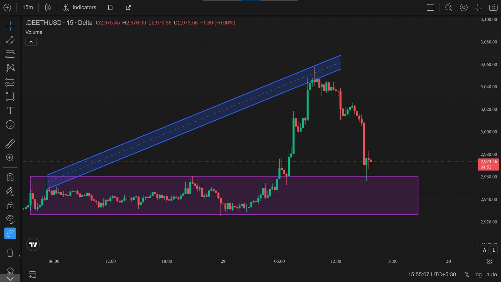 Ethereum ETH/USD live price chart showing support and resistance levels with intraday technical analysis