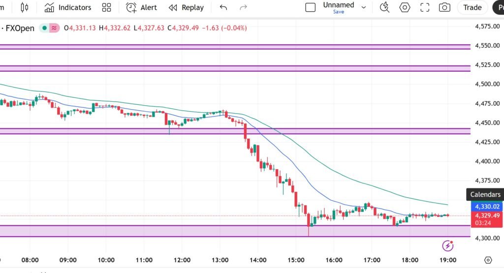 Gold XAUUSD price today, Gold XAUUSD live price, Gold support and resistance, XAUUSD technical analysis, Gold intraday analysis, Gold RSI MACD analysis, XAUUSD trend today, Gold forex analysis, Gold price prediction today, XAUUSD chart analysis