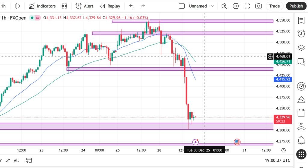Gold XAUUSD price today, Gold XAUUSD live price, Gold support and resistance, XAUUSD technical analysis, Gold intraday analysis, Gold RSI MACD analysis, XAUUSD trend today, Gold forex analysis, Gold price prediction today, XAUUSD chart analysis