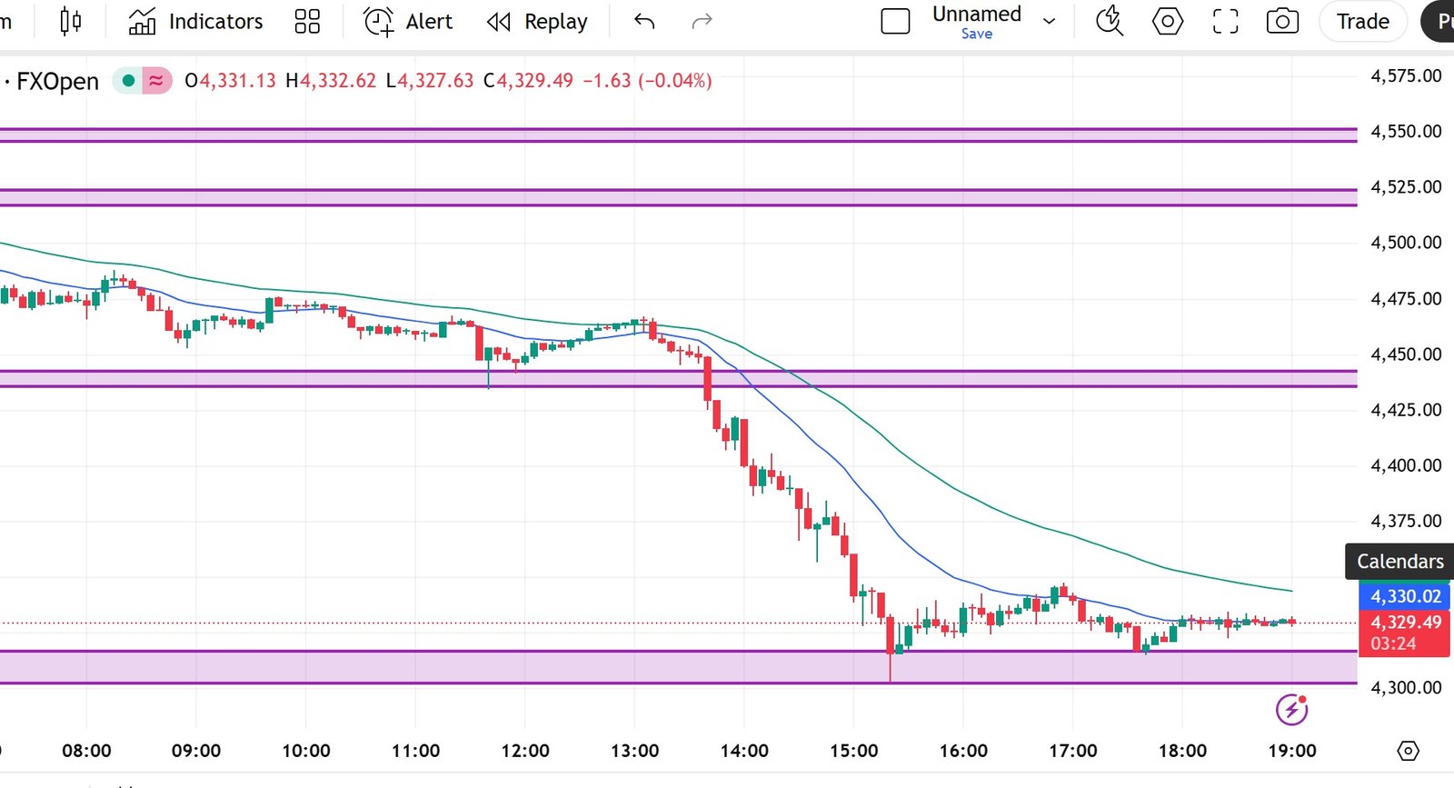 Gold XAUUSD Price Today: Support Resistance & Trend Analysis