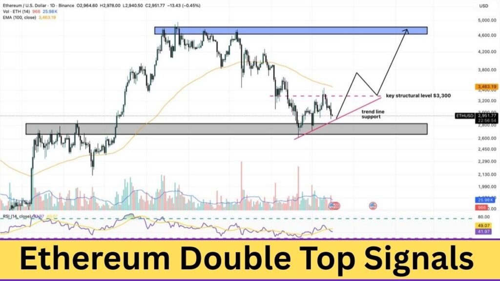 Ethereum price prediction 2026 showing double top pattern and downside risk toward $1,650