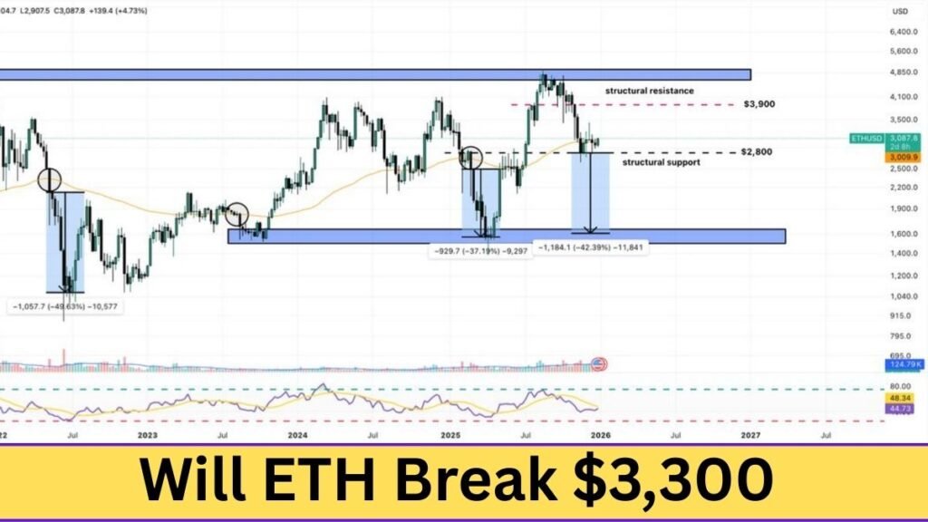 Ethereum price prediction 2026 showing ETH price holding $2,800 support and targeting $3,900 resistance
